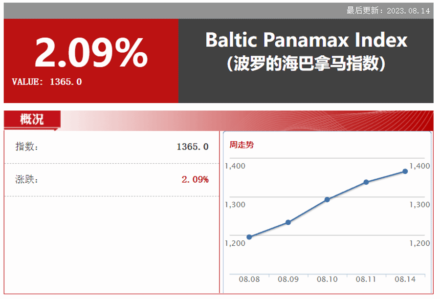 20天涨价52%？干散货版块风向变了？