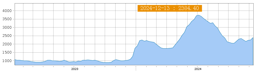 美西航线运价暴涨21.6%！